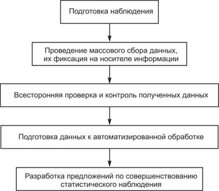 Определение систематичности статистического наблюдения