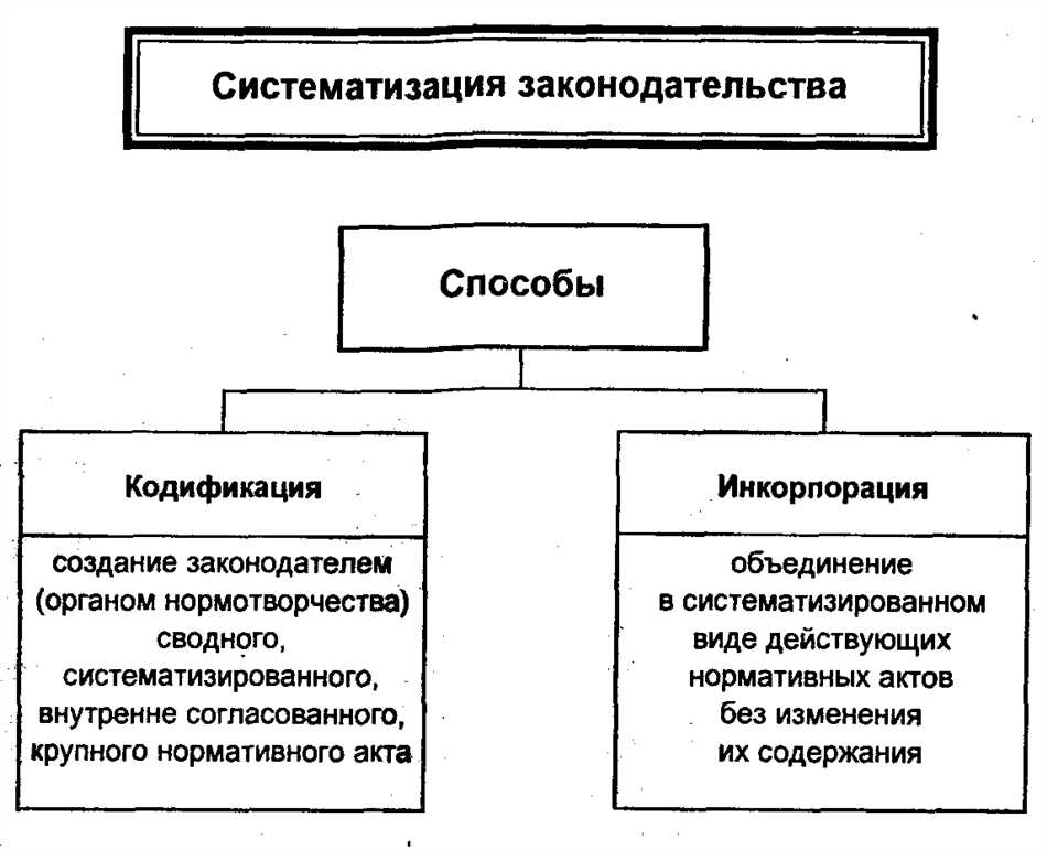 Основные принципы систематизации законодательства