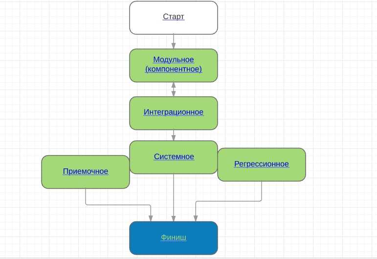 Зачем нужно системное тестирование?