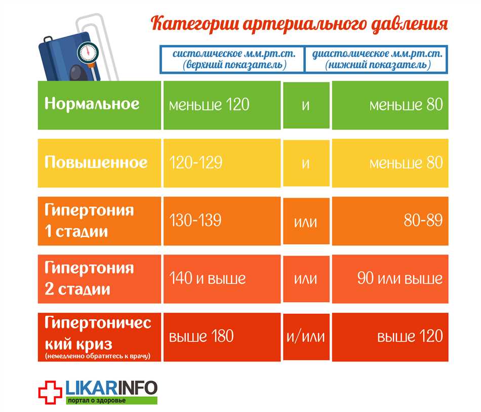 Как измеряется систолическое давление?