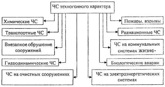 Причины возникновения ситуаций техногенного характера