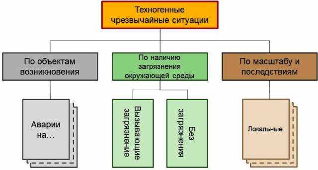 Виды техногенных ситуаций