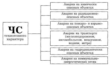 Что такое ситуация техногенного характера