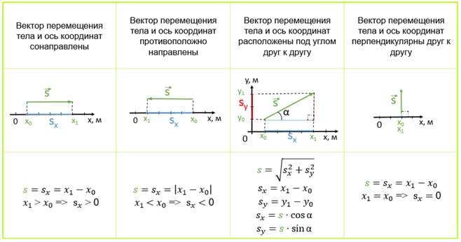 Измерение скалярного перемещения