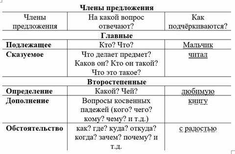 Что такое сказуемое и подлежащее?