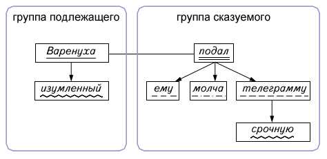 Определение сказуемого и его роль в предложении