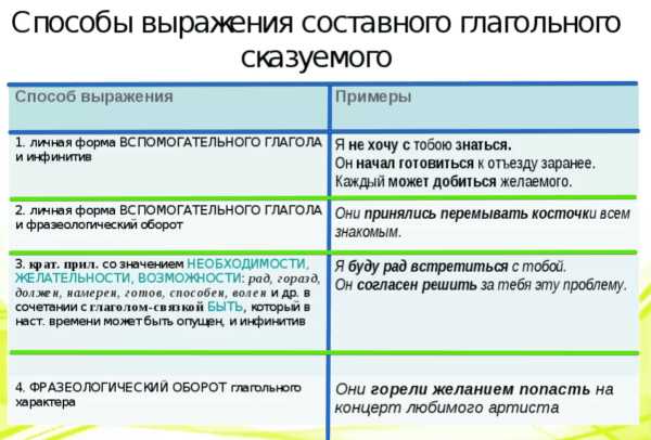 Что такое сказуемое простыми словами