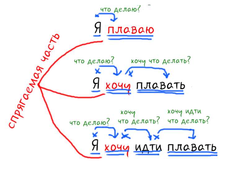 Что такое сказуемое в немецком языке