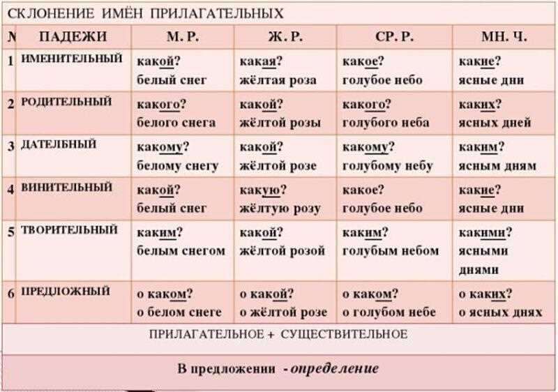 Примеры использования склонения таблицы