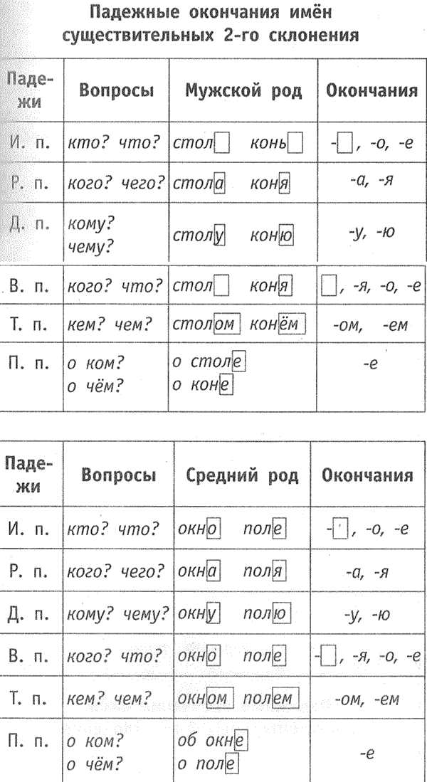 Что такое склонение таблицы