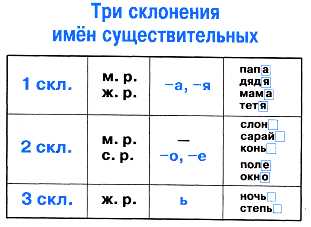 Определение склонения в русском языке