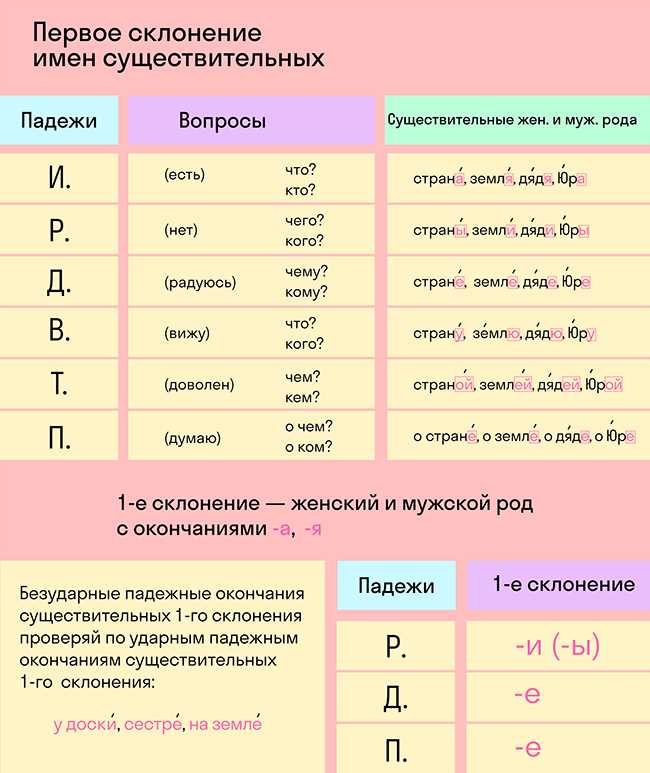 Что такое склоняемые слова