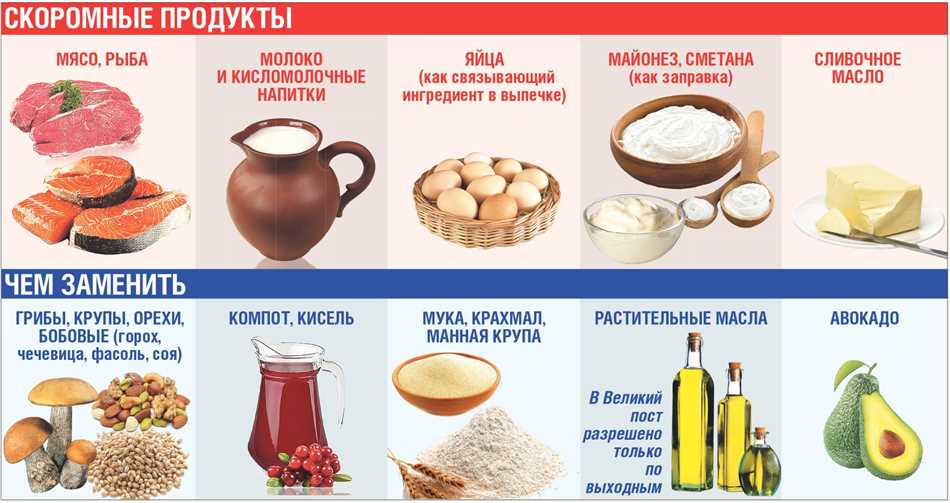 Основные продукты, разрешенные во время скоромной пищи