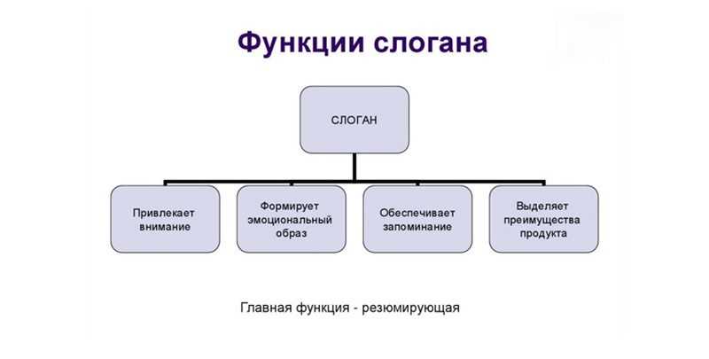 Правила создания слоганов