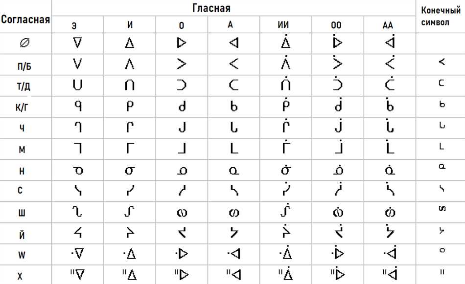 Советы по освоению слогового письма