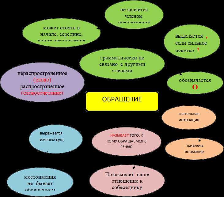 Роль слов обращения в коммуникации