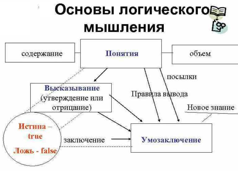 Что такое словесно-логическое мышление?