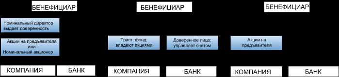 Обязательства бенефициаров