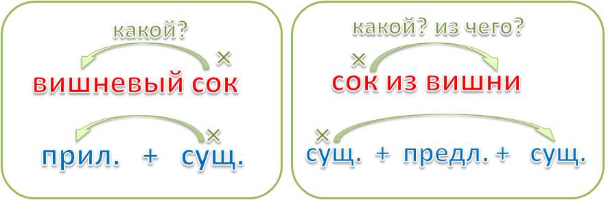 Употребление слов и словосочетаний