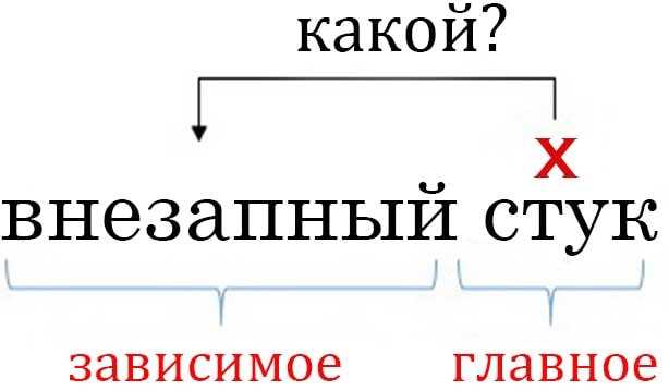 Что такое словосочетание с примерами