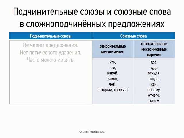 Что такое сложноподчиненные союзы?