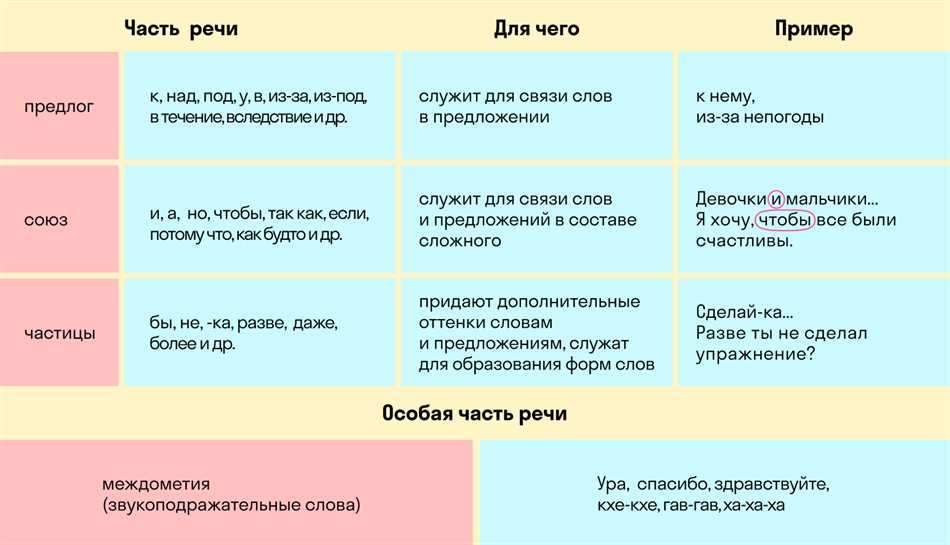 Значение служебной части речи в предложении