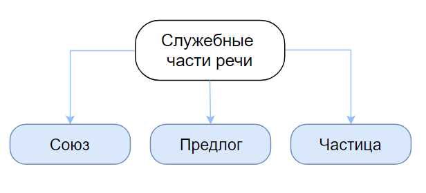 2. Союзы