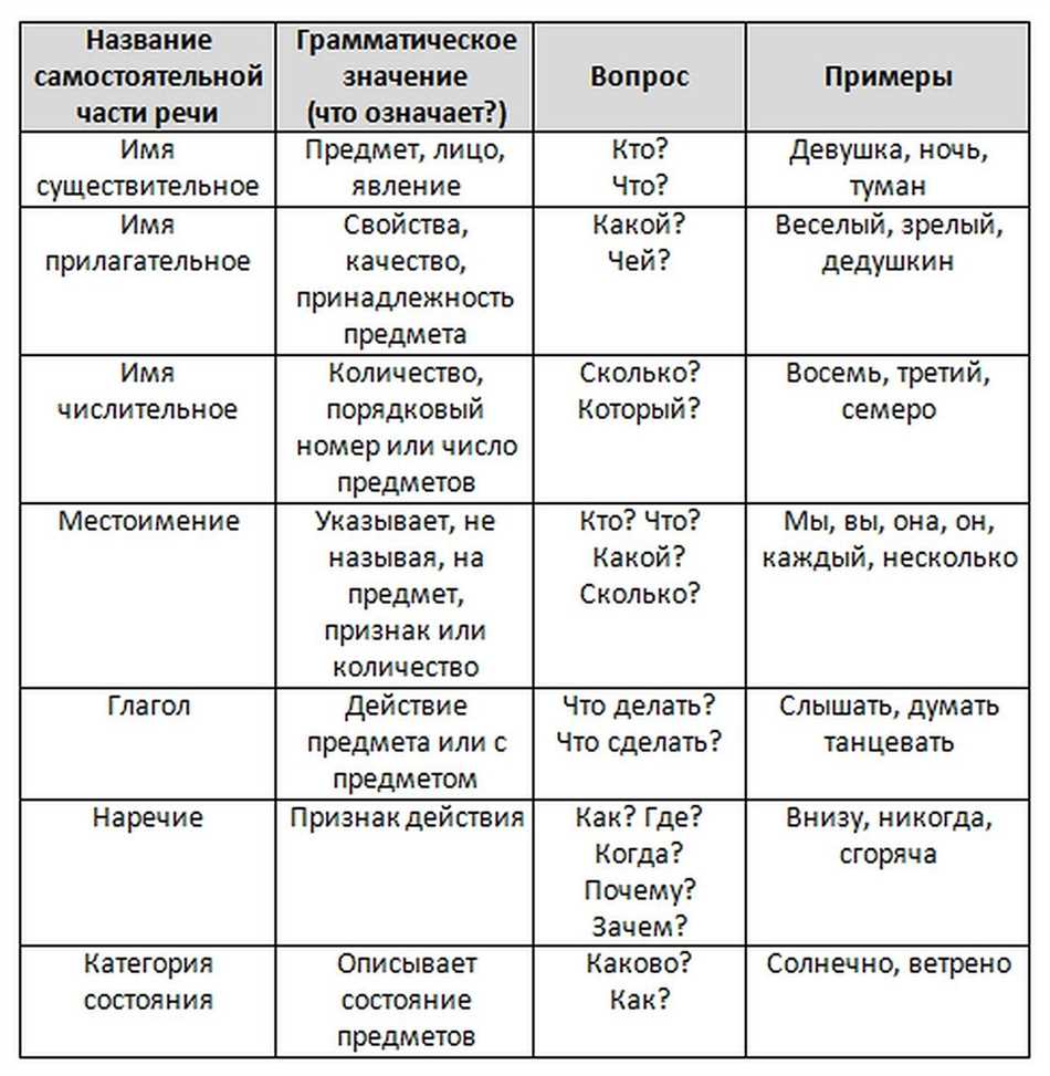 Особенности служебной части речи