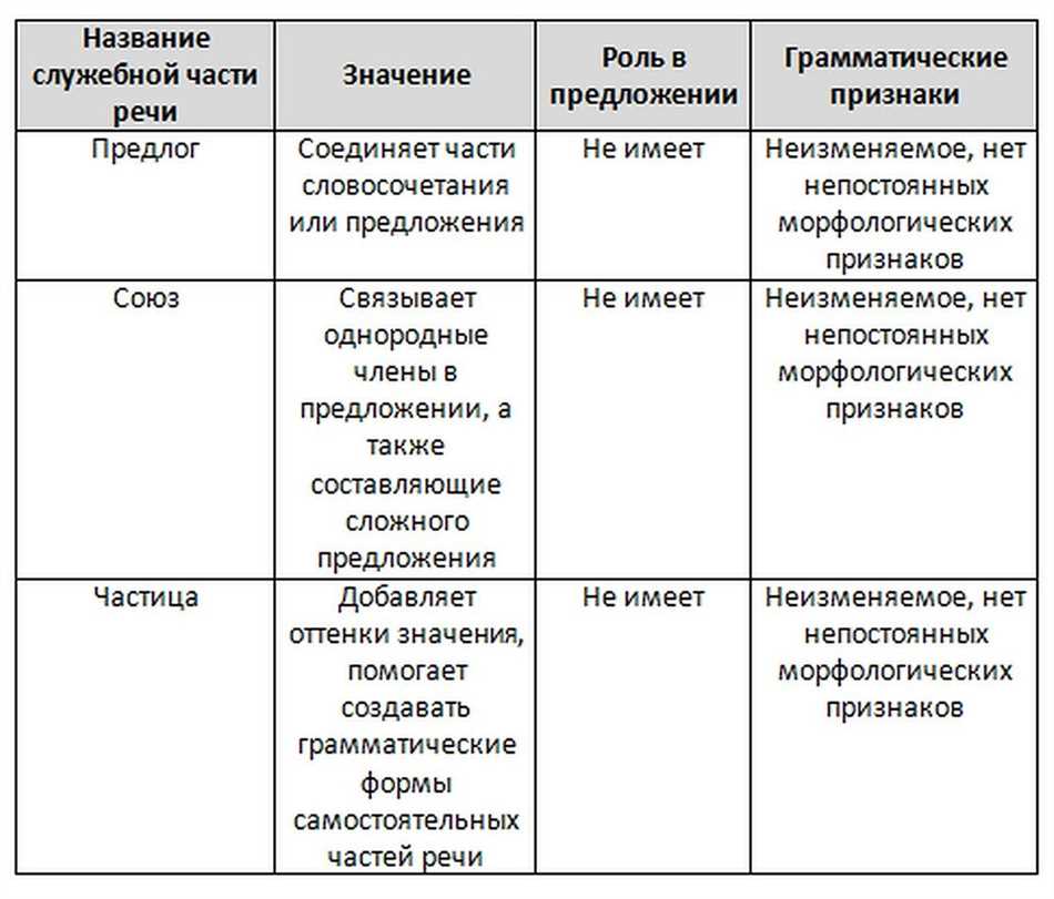 Что такое служебная часть речи: примеры и особенности