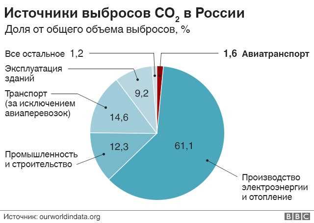 Роль СО2 в растениях