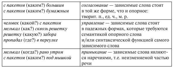 Функция согласованных словосочетаний в тексте