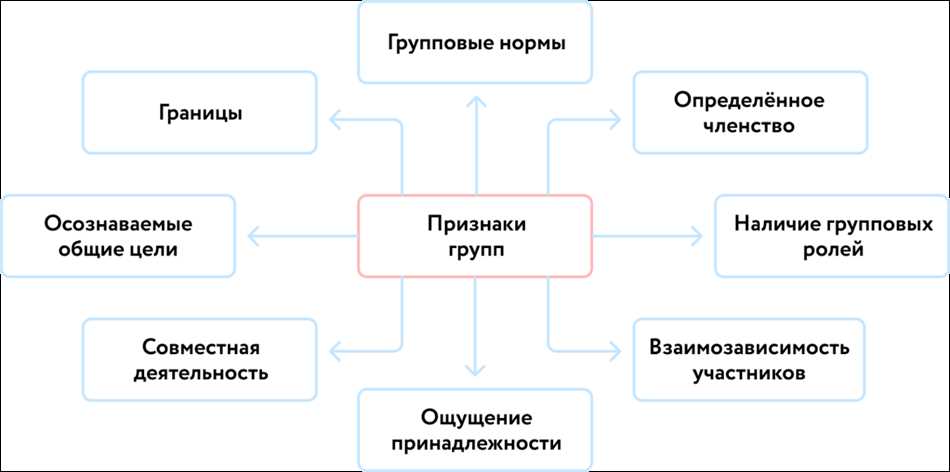 Основные критерии классификации социальных групп