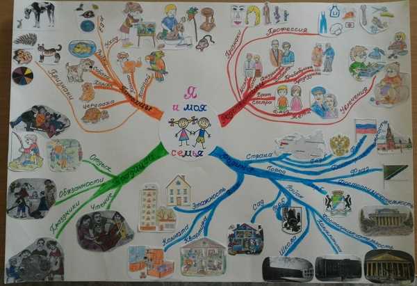 Ментальная карта семья. Интеллект карта в детском саду. Интеллектуальные карты в детском саду. Мыслительная карта для детей. Интеллектуальная карта в подготовительной группе.