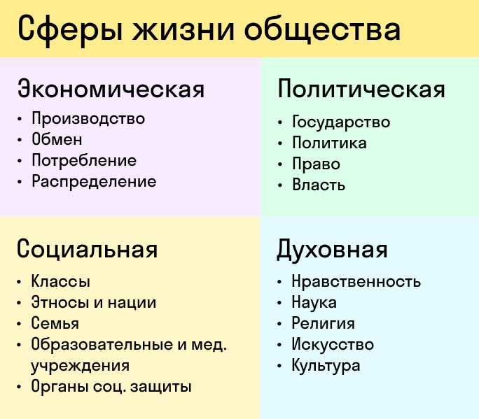 Что такое социальная сфера обществознание 6 класс