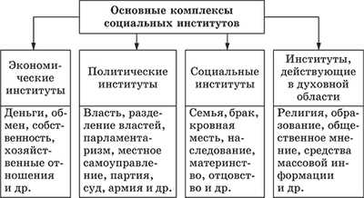 Основные понятия и примеры социальных институтов в обществознании