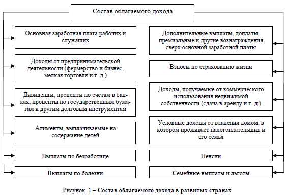 Что такое социальные отчисления