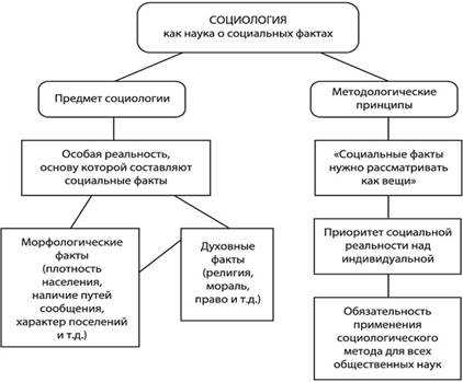 Теория социального факта Дюркгейма