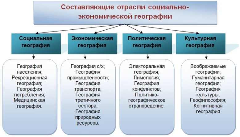 Цели и задачи социально-экономической географии