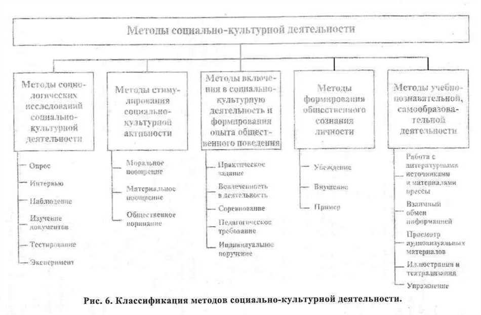 Основные принципы социально-культурной деятельности