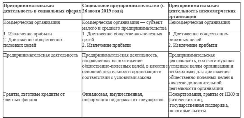 Примеры социальных предпринимателей в России