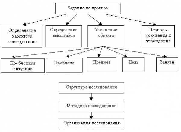 Цели и задачи социального прогнозирования