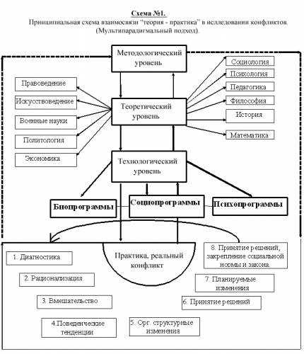 Практическое применение социологии и психологии конфликта
