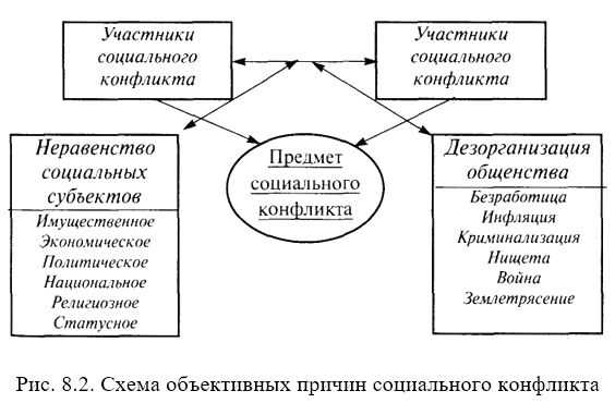 Что такое социология конфликта и психология конфликта: их взаимосвязь и основные понятия