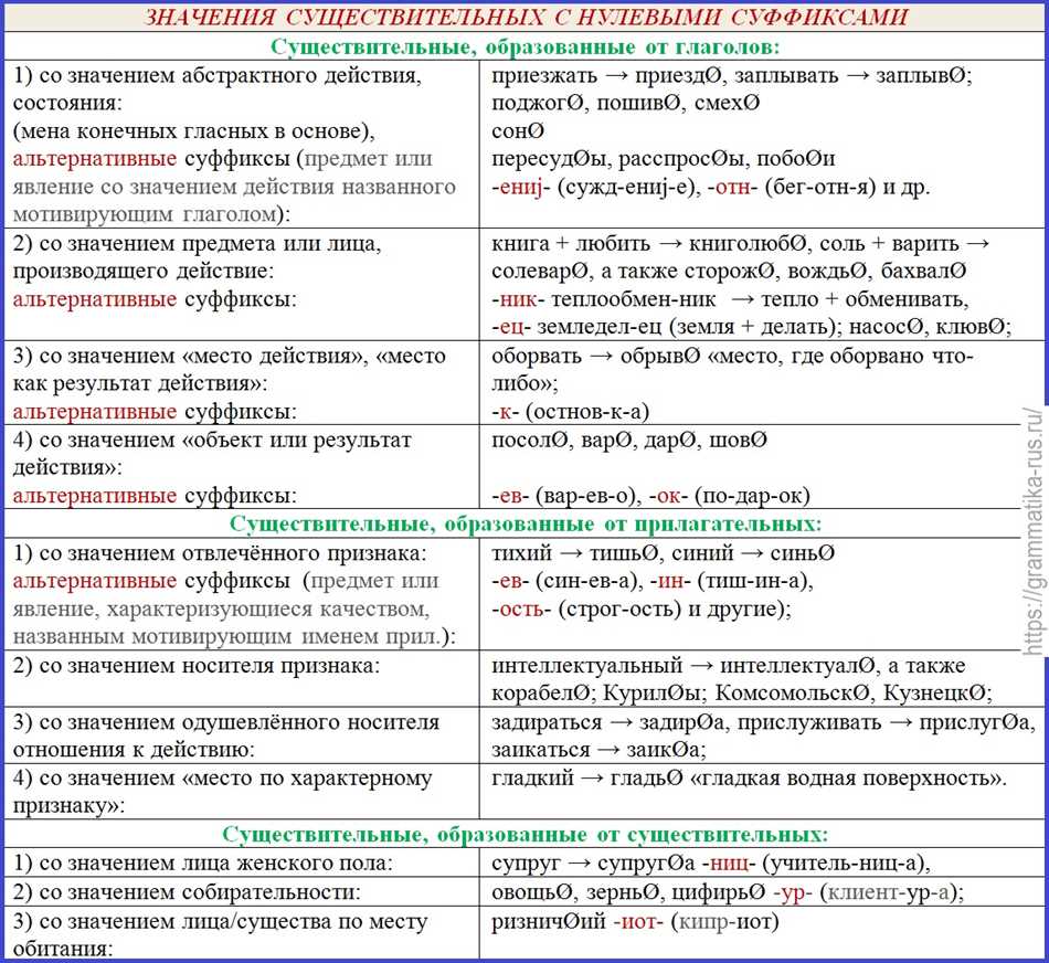 Примеры суффиксации в русском языке