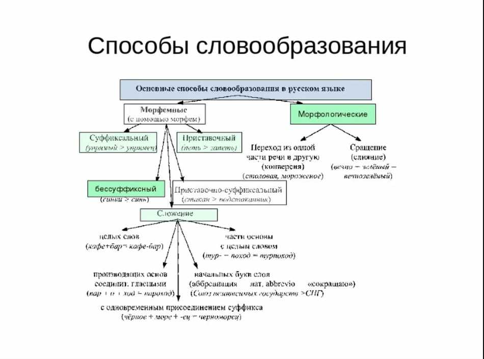 Определение суффиксации