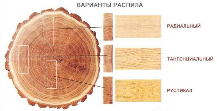 Применение тангенциального направления