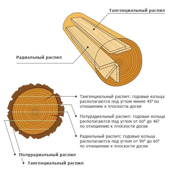 Недостатки тангенциального направления: