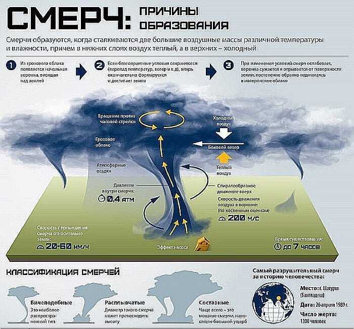 Торнадо: что это и почему оно опасно для людей?