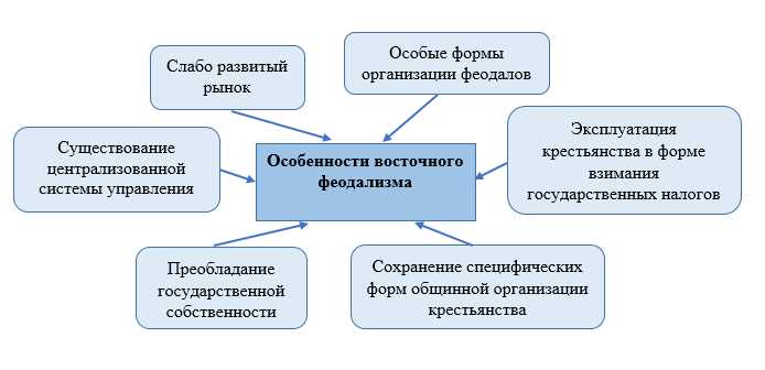 Роль групп и институтов в традиционном обществе