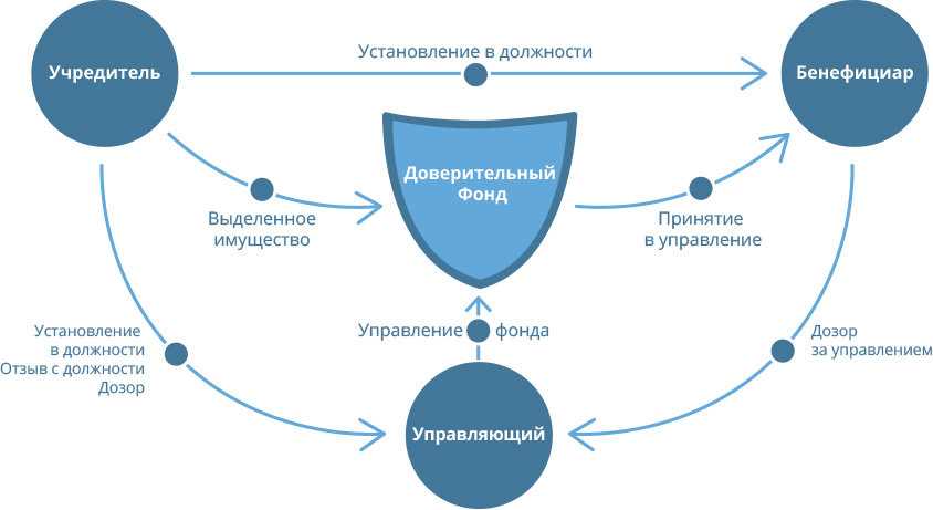 Что такое трест?